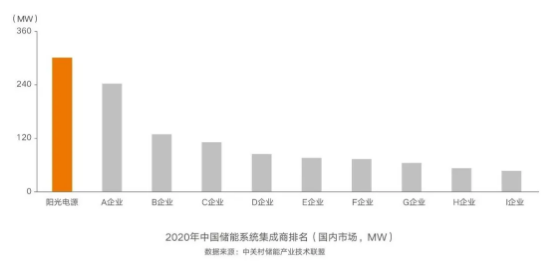 連續(xù)五年第一，陽光電源再獲儲能雙料冠軍