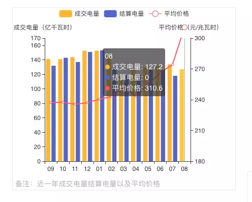 蒙西2021年發(fā)電量調(diào)控征求意見: 競、平價風、光項目保量保價小時數(shù)降至400/300h