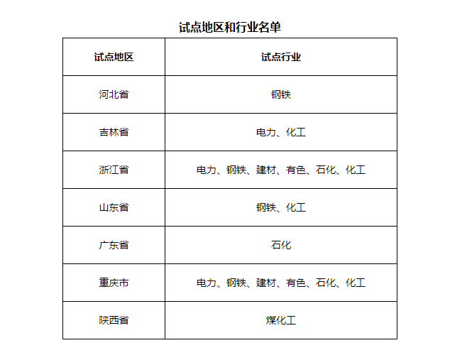 7省市開展電力、鋼鐵、化工行業(yè)碳排放環(huán)評試點(diǎn)，光伏迎來新機(jī)遇