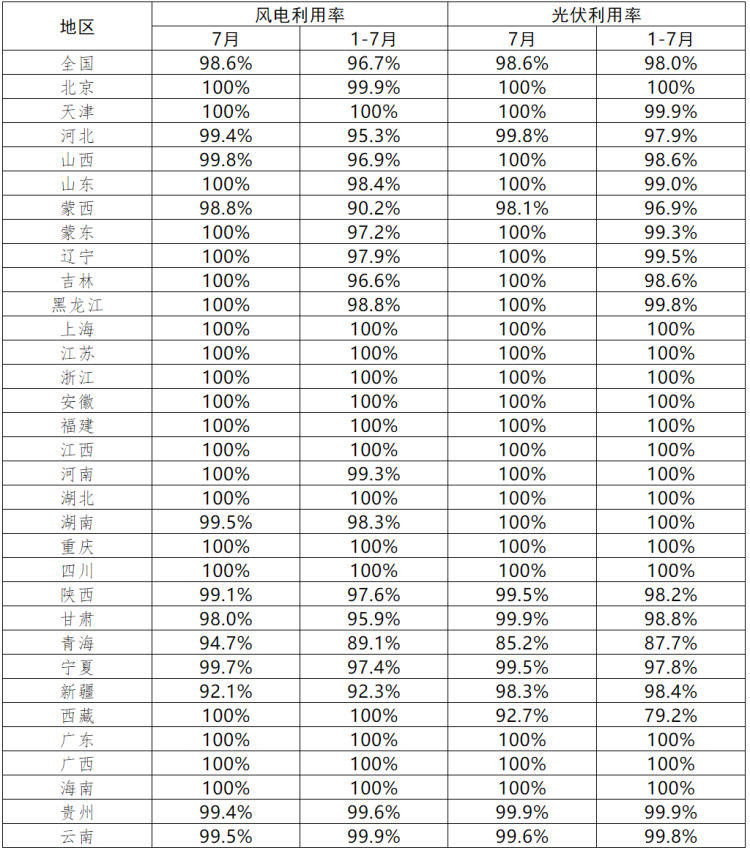 青海、西藏光伏利用率偏低！7月各省新能源并網(wǎng)消納情況正式公布