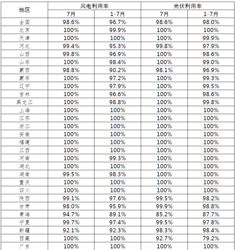 光伏利用率98.6%！2021年7月全國新能源并網(wǎng)消納情況公布