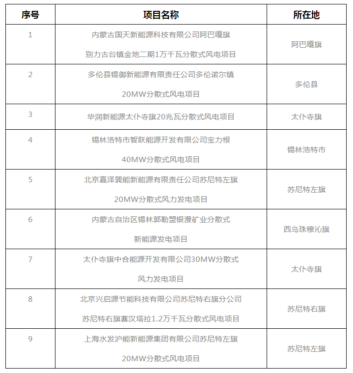 錫盟能源局公示2021年分散式風(fēng)電、分布式光伏項(xiàng)目競爭優(yōu)選結(jié)果