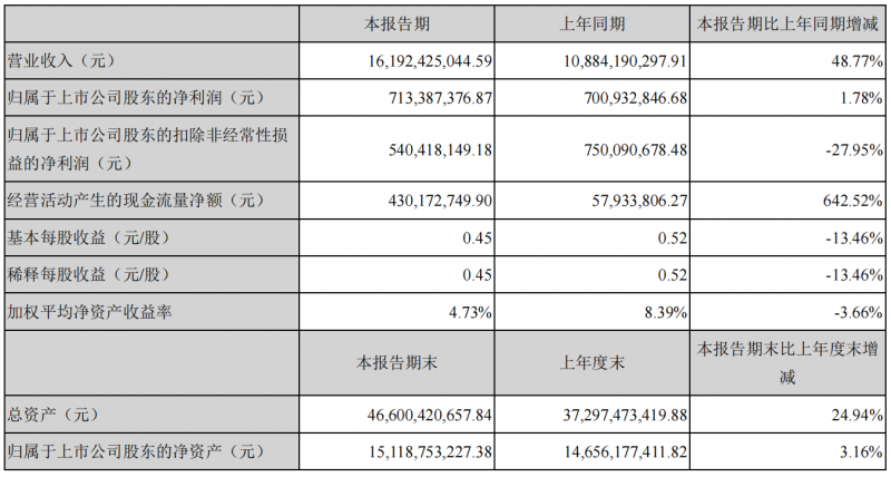 晶澳科技2021上半年