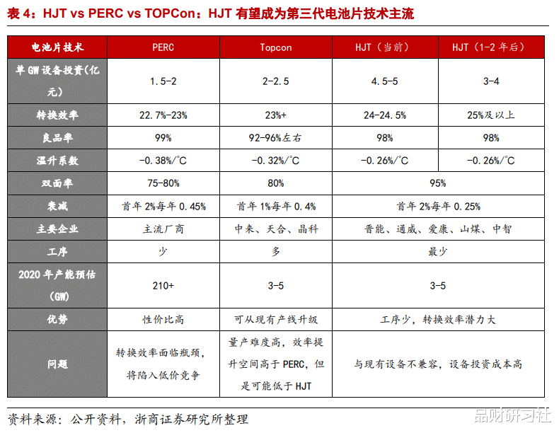 HJT電池：光伏電池片重大技術(shù)變革！