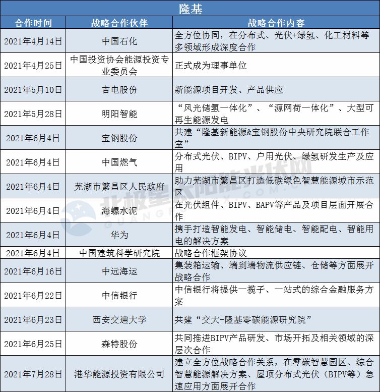 隆基、陽光、華為、晶澳等光伏龍頭擴大“朋友圈”： 簽訂超100個戰(zhàn)略合作協(xié)議