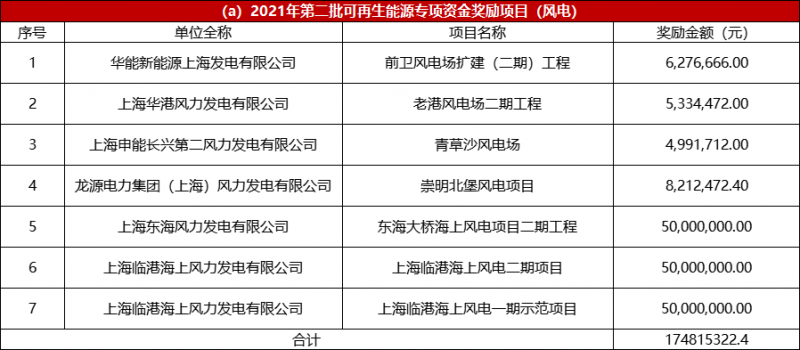 光伏2.68億、風電1.75億 上海市2021年度第二批可再生能源專項資金撥付計劃（草案）公示