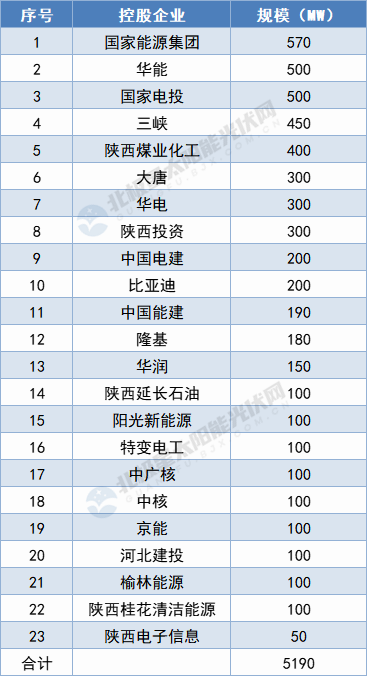 陜西5.19GW保障性光伏項(xiàng)目名單出爐：國家能源集團(tuán)、華能領(lǐng)攜