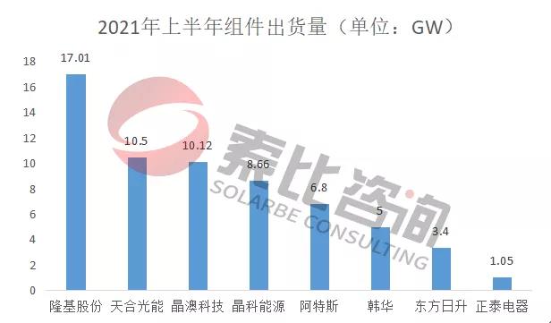 2021年光伏上半年財(cái)報(bào)解讀：105家企業(yè)總營(yíng)收3712億元，同比增長(zhǎng)146%；凈利潤(rùn)450.58億元，同比增長(zhǎng)61.72%