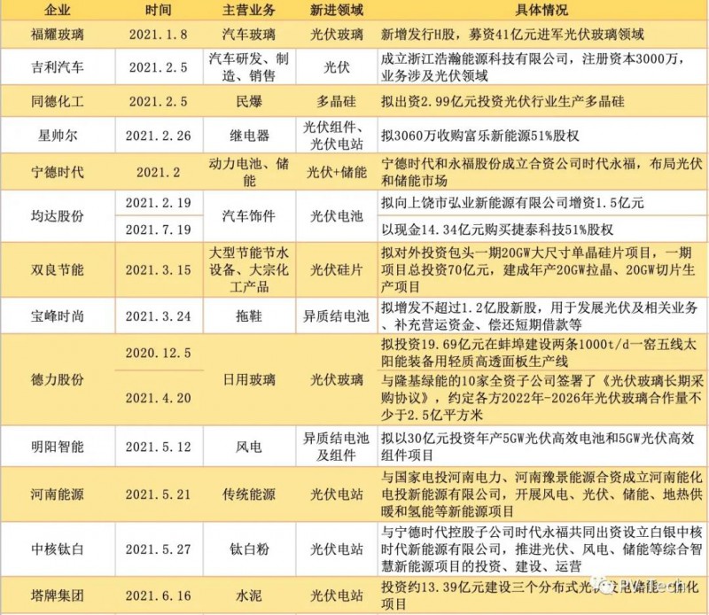 光伏、異質(zhì)結(jié)行業(yè)備受追捧 超20家公司攜百億資本“跨界”光伏！