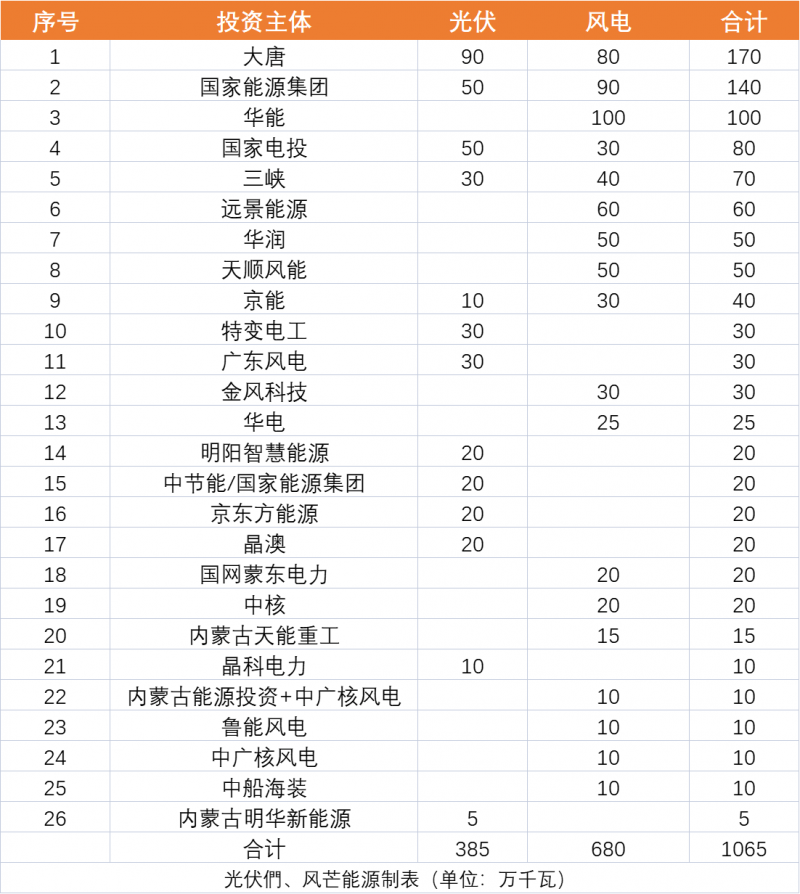 內(nèi)蒙古10.65GW風(fēng)、光保障項(xiàng)目?jī)?yōu)選公示：大唐、國(guó)家能源集團(tuán)、華能、國(guó)家電投、三峽領(lǐng)銜