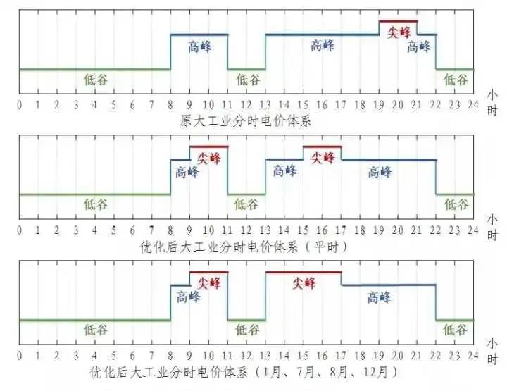 浙江省“分時電價”政策今日正式執(zhí)行！