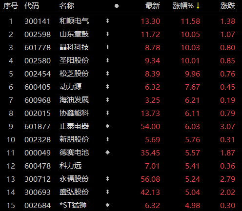 受華為儲能項目影響，儲能板塊近80家個股上漲！晶科科技、山東章鼓等強勢漲停