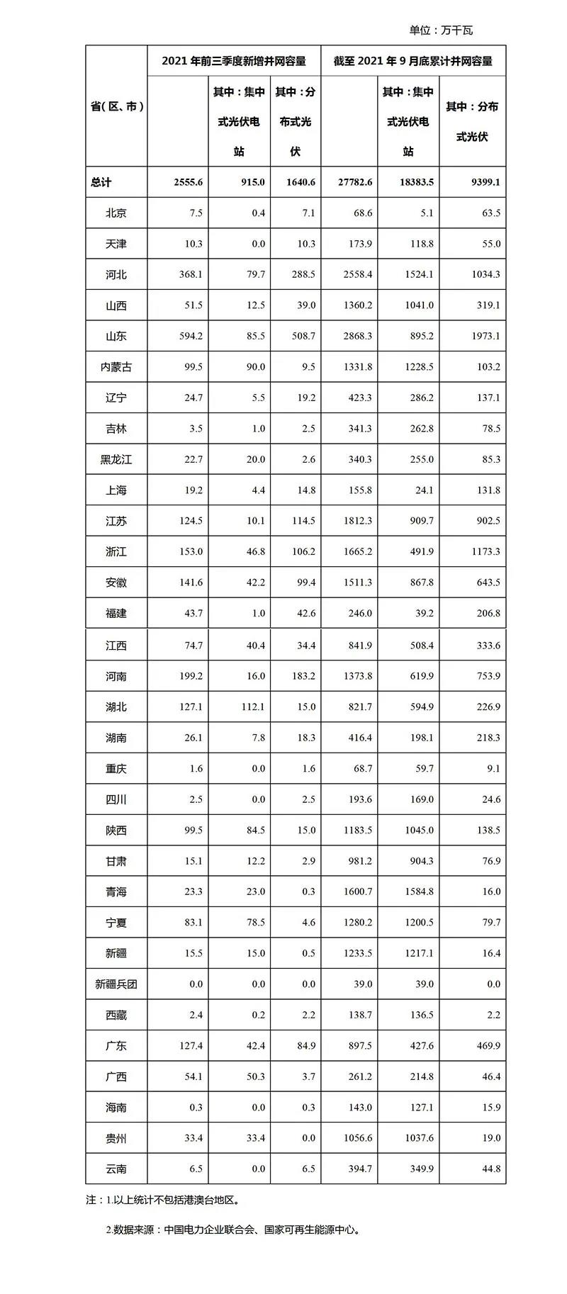 國家能源局：前三季度新增光伏發(fā)電并網(wǎng)容量25.56GW