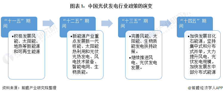 重磅！ 全國光伏發(fā)電行業(yè)政策匯總及解讀