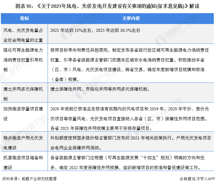 圖表10：《關(guān)于2021年風(fēng)電、光伏發(fā)電開發(fā)建設(shè)有關(guān)事項的通知(征求意見稿)》解讀