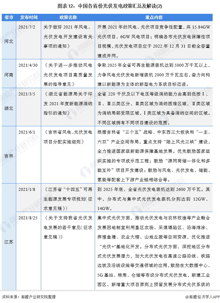 圖表3：截至2021年9月國家層面有關(guān)光伏發(fā)電行業(yè)的政策重點(diǎn)內(nèi)容解讀(2)