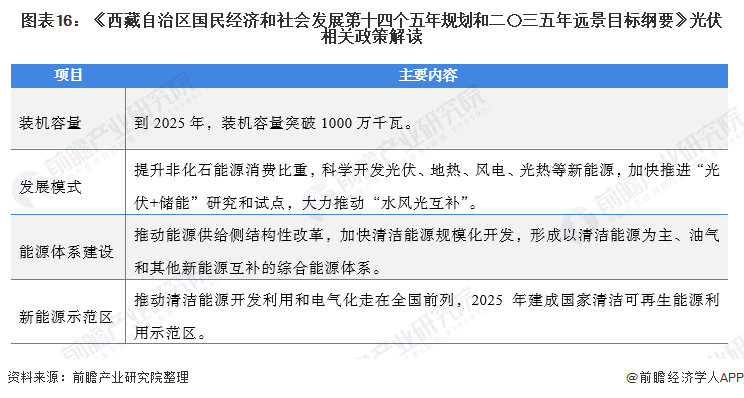 圖表13：中國各省份光伏發(fā)電政策匯總及解讀(3)