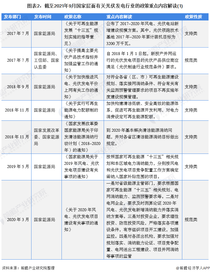 圖表2：截至2021年9月國家層面有關(guān)光伏發(fā)電行業(yè)的政策重點(diǎn)內(nèi)容解讀(1)