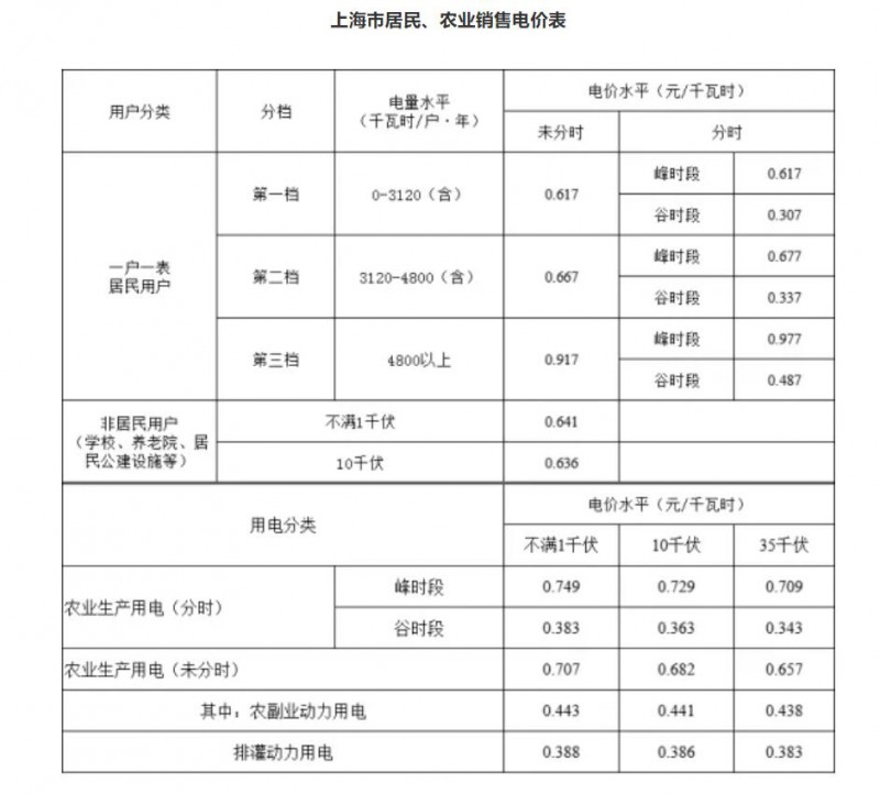 工商業(yè)目錄銷售電價全面取消！21省區(qū)市公布最新電價