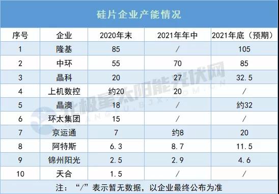 隆基105GW、中環(huán)85GW，單晶硅片產(chǎn)能奔向300GW+!!!