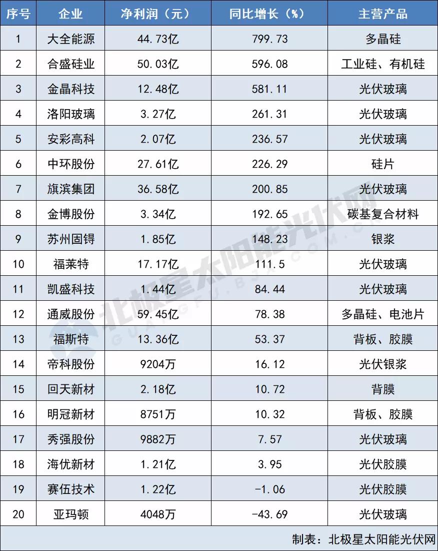 原材料最高凈利猛漲799% 電池組件“兩頭受氣” 64家光伏企業(yè)2021三季報出爐！