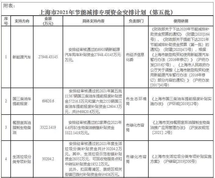 上海市公布光伏補(bǔ)貼政策，金額達(dá)1.08億元！