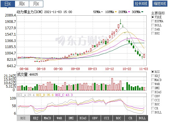 動力煤價絕地反彈！首個電網(wǎng)企業(yè)代理購電掛牌交易成交 電價全部上浮20%