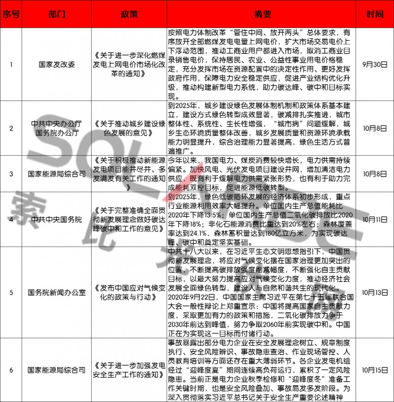 50條政策、涉及18省市！10月份光伏政策大盤點(diǎn)