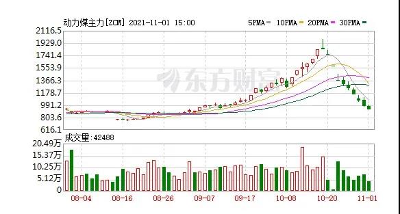 快膝斬了！動力煤報917元/噸繼續(xù)跌停