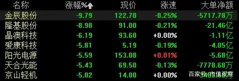 一日蒸發(fā)15億？光伏板塊突然崩了，6倍大牛股盤中大跌10%，