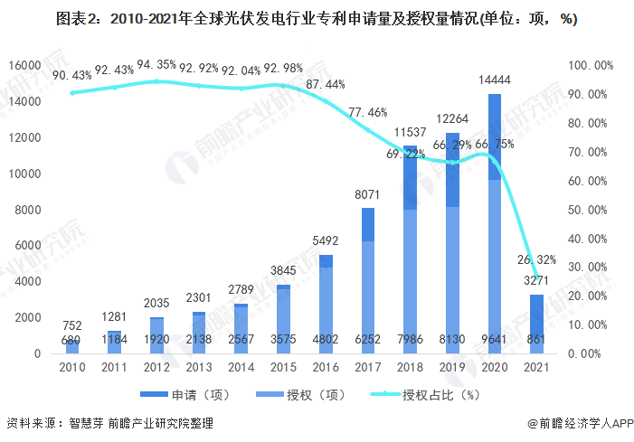 圖表2：2010-2021年全球光伏發(fā)電行業(yè)專利申請量及授權量情況(單位：項，%)