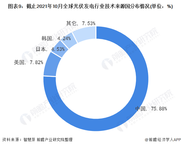 圖表3：截止2021年10月全球光伏發(fā)電行業(yè)專利法律狀態(tài)(單位：項，%)