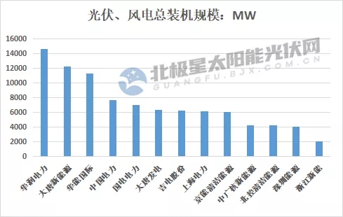 最高14.7GW！21家上市央國企2021上半年風(fēng)電、光伏裝機(jī)排行