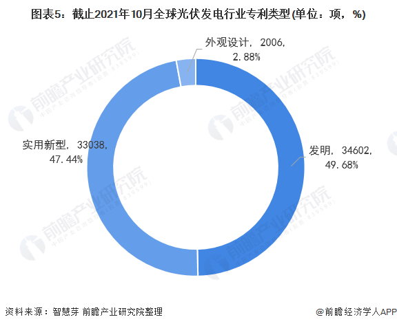 圖表5：截止2021年10月全球光伏發(fā)電行業(yè)專利類型(單位：項，%)