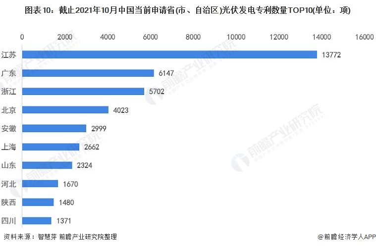 圖表10：截止2021年10月中國當前申請省(市、自治區(qū))光伏發(fā)電專利數(shù)量TOP10(單位：項)