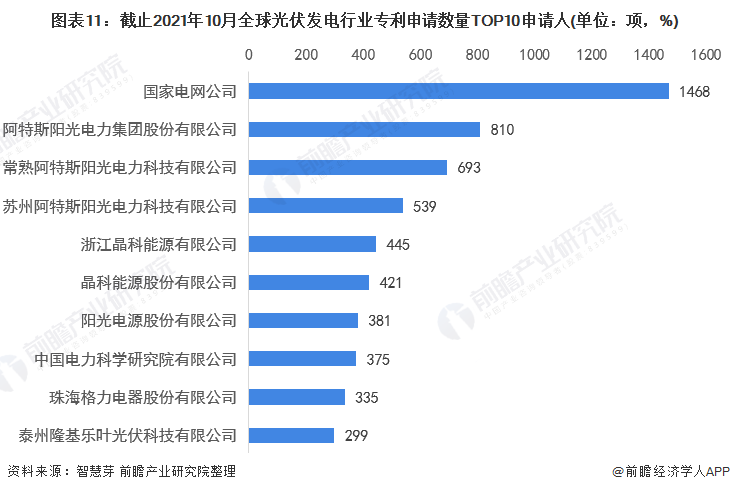 圖表11：截止2021年10月全球光伏發(fā)電行業(yè)專利申請數(shù)量TOP10申請人(單位：項，%)