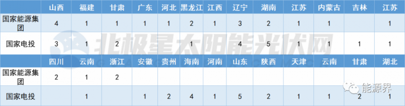 國家電投連簽41地 國家能源集團開發(fā)規(guī)模超2GW！