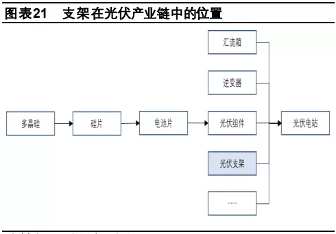 打破國外技術(shù)壟斷！光伏跟蹤支架未來將成業(yè)內(nèi)最大黑馬!?