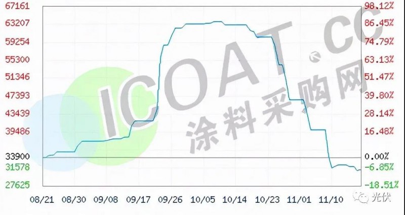 工業(yè)硅、有機(jī)硅“崩盤”！光伏原料多晶硅“堰塞湖”還能維持多久！