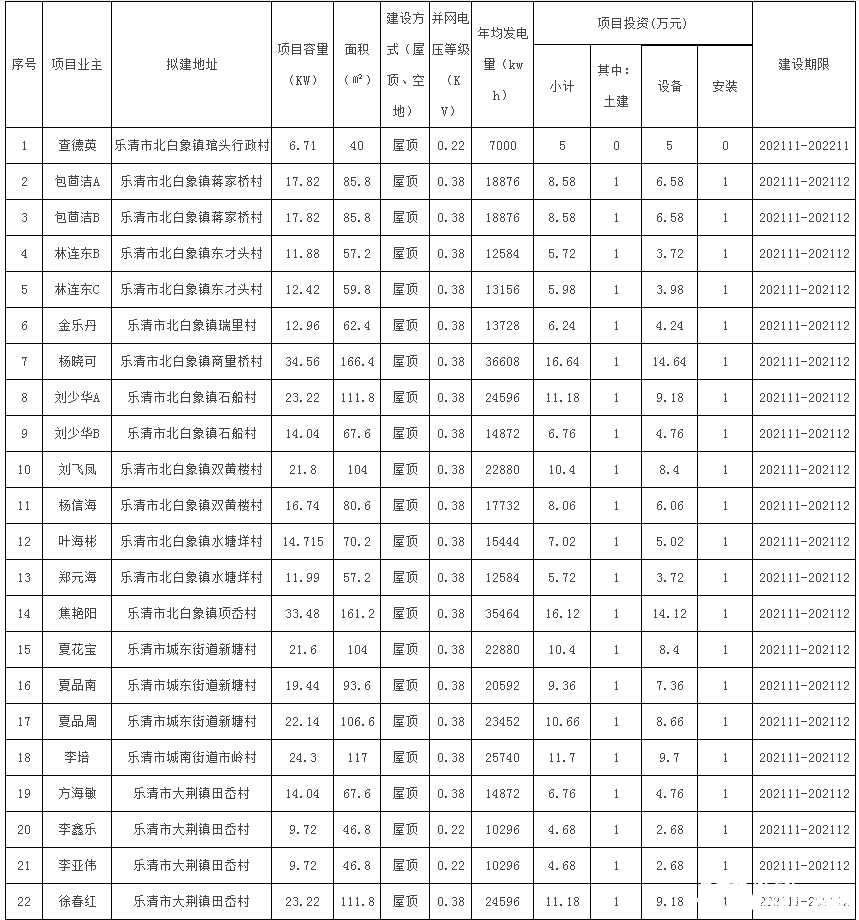 78戶，總裝機(jī)容量1483.69kW！浙江樂清市發(fā)改局發(fā)布2021年第二十三批居民家庭屋頂分布式光伏發(fā)電項目備案通知