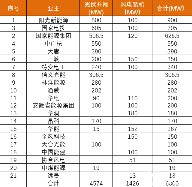 安徽能源局發(fā)布6GW風、光項目優(yōu)選名單：陽光新能源、國家電投、國家能源集團領銜