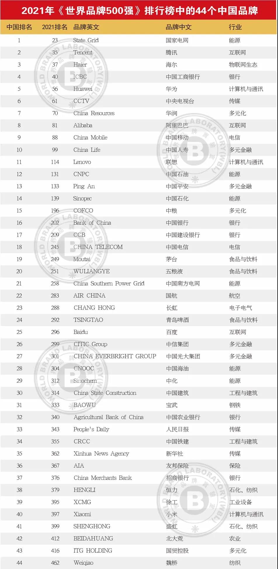 世界品牌500強揭曉，中國品牌第一位是能源央企 猜猜是誰？