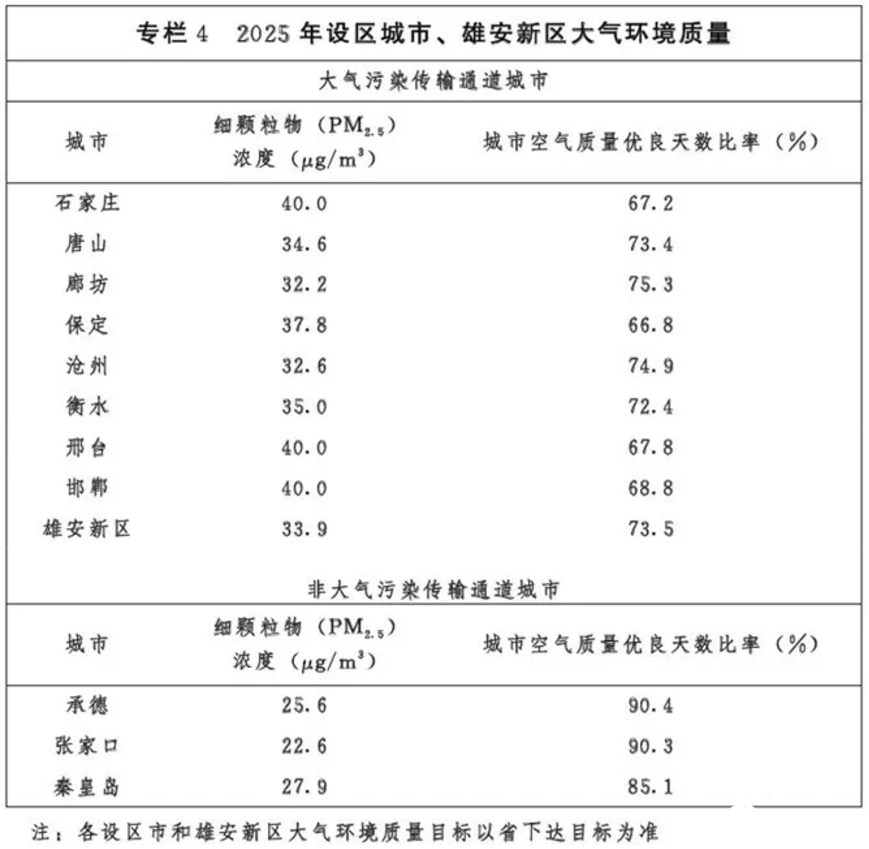 光伏54GW+風(fēng)電43GW！河北省下發(fā)建設(shè)京津冀生態(tài)環(huán)境支撐區(qū)“十四五”規(guī)劃的通知