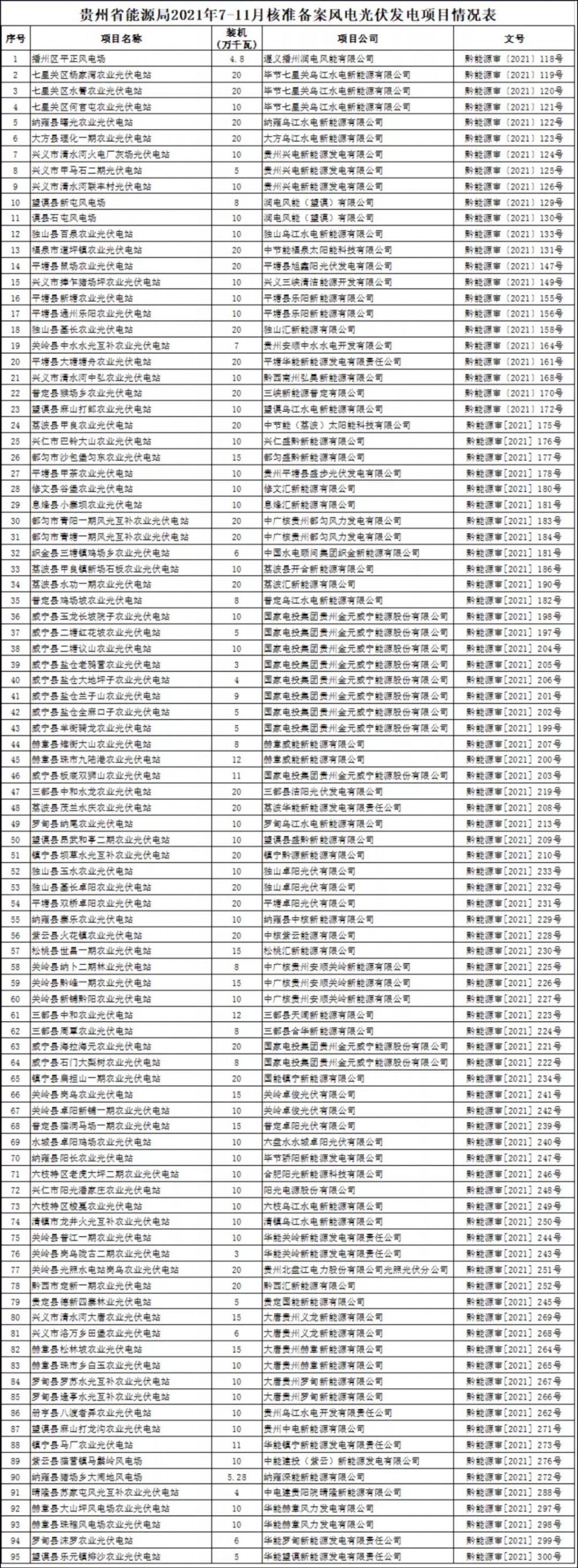 貴州能源局2021年7-11月核準(zhǔn)備案風(fēng)電光伏發(fā)電項(xiàng)目情況