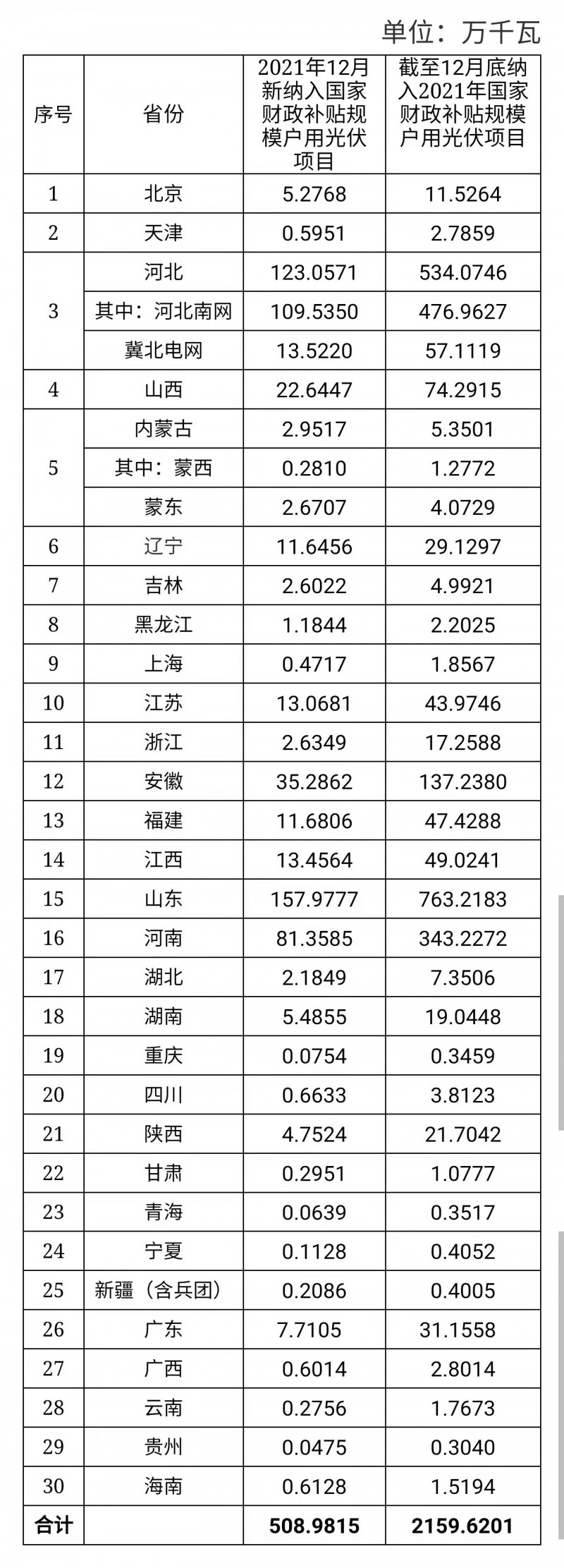 12月新增超5GW，全年新增21.6GW！國家能源局公布戶用光伏裝機信息