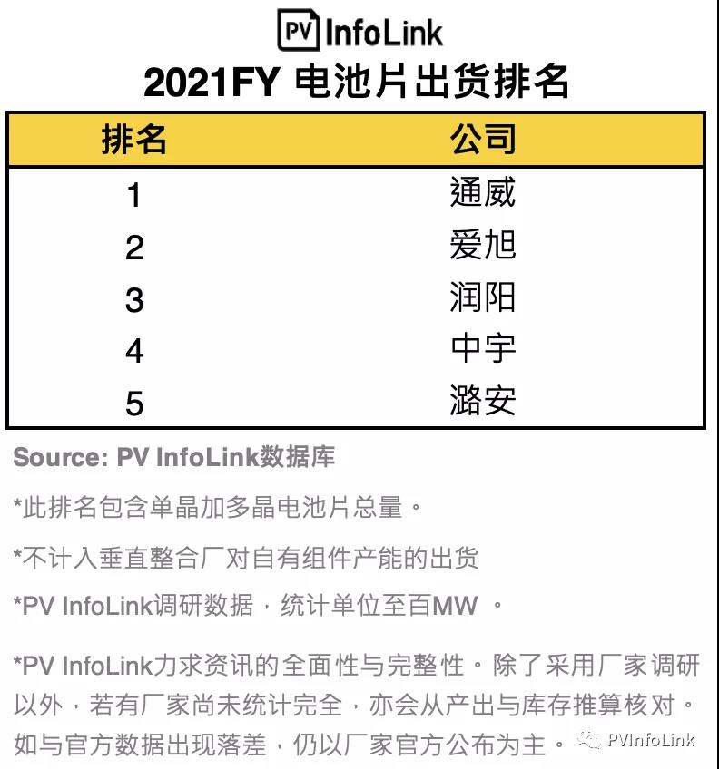 PV InfoLink發(fā)布2021年電池出貨排名，通威、愛旭穩(wěn)居前二