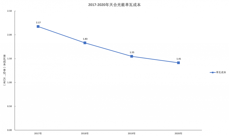 天合光能單瓦成本