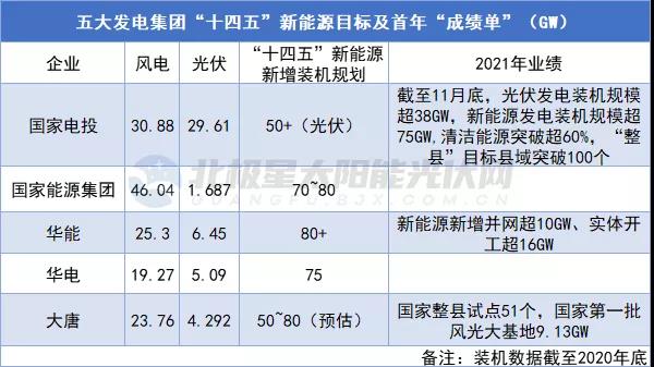 新增裝機(jī)超623GW！14家央企發(fā)布“十四五”期間新能源裝機(jī)規(guī)劃！