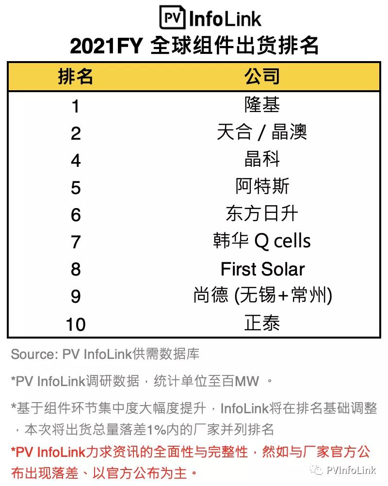 InfoLink發(fā)布2021年全球組件出貨排名 隆基連續(xù)兩年穩(wěn)居第一！