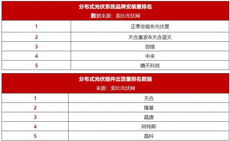 分布式光伏占比首超50%，誰(shuí)是最大贏家？